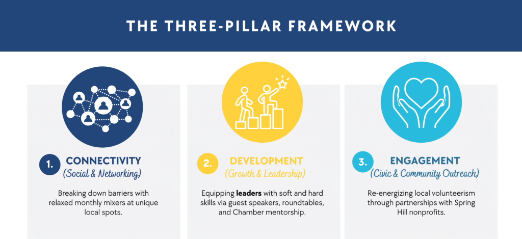 Spring Hill Chamber Young Professionals: Good Company Program Three (3) Pillar Framework